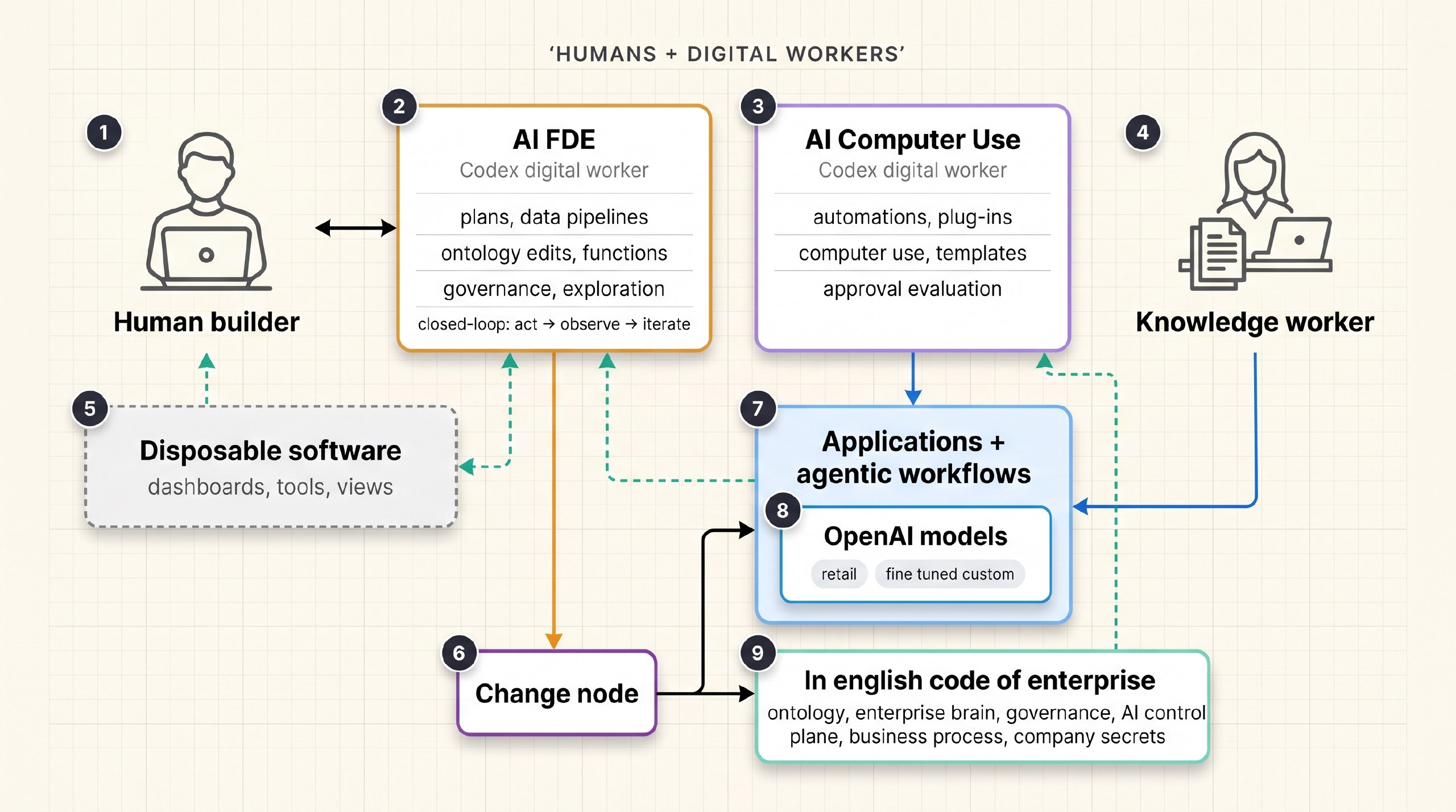 Property management AI-native operating model diagram showing a human builder, Codex AI FDE, AI Computer Use digital worker, knowledge worker, disposable software, change node, applications and agentic workflows, OpenAI models, and the enterprise ontology layer.